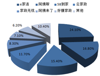 2017-2022年中國家政服務產業專項調查及市場競爭態勢報告