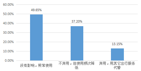 2016年拼車市場(chǎng)補(bǔ)貼現(xiàn)狀調(diào)查報(bào)告