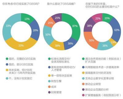 2018年中國共享服務市場報告 RPA實施不會導致失業，市場調查服務分析