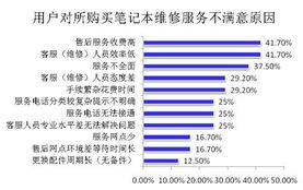 筆記本售后困局 高額收費引發消費者不滿，市場服務亟待規范