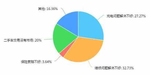 年底沖量激增，電動汽車售后服務如何破局？——市場調查與服務優化策略